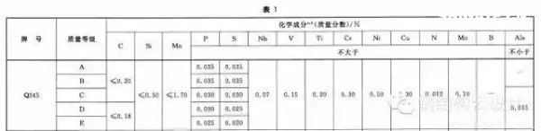 Q235是普通碳素鋼，Q355是低合金鋼。具體性能參數(shù)如下：  Q235A和Q235B...... 鋼材皆屬于碳素鋼。在國家標(biāo)準(zhǔn)GB700中，對Q235A和Q235B的材質(zhì)區(qū)分主要在鋼材的含碳量方面，材質(zhì)是Q235A的材質(zhì)含碳量在0.14―0.22?之間；Q235B的材質(zhì)不做沖擊實(shí)驗(yàn)，而是常做溫沖擊實(shí)驗(yàn)，V型缺口。相對來說，材質(zhì)是Q235B的鋼材的機(jī)械性能要遠(yuǎn)遠(yuǎn)優(yōu)于材質(zhì)是Q235A的鋼材。一般情況下，鋼廠在成品型材出廠之前都在標(biāo)識牌上做了標(biāo)識。用戶可以在標(biāo)識牌上判別其材質(zhì)是Q235A，還是Q235B，或其他材質(zhì)。計(jì)壓力P≤1.6MPa；使用溫度為0～350℃；鋼板厚度≯20mm；  Q355A，Q355B，Q355C，Q355D，Q355E。這是等級的區(qū)分，所代表的，主要是沖擊的溫度有所不同而已！   Q345A級，是不做沖擊;Q345B級，是20度常溫沖擊;Q345C級，是0度沖擊;Q345D級，是－20度沖擊;Q345E級，是－40度沖擊。在不同的沖擊溫度，沖擊的數(shù)值也有所不同。低合金鋼板  在板材里，屬低合金系列。在低合金的材質(zhì)里，此種材質(zhì)為最普通的。Q345過去的一種叫法為：16Mn。   Q345的外部執(zhí)行標(biāo)準(zhǔn)為：GB709，內(nèi)部執(zhí)行標(biāo)準(zhǔn)為：GB/T1591-94   由于執(zhí)行標(biāo)準(zhǔn)的原因，此種鋼板允許負(fù)公差交貨。    Q355A與Q355B、Q355C差別小知識  工程結(jié)構(gòu)用鋼需要根據(jù)具體工作環(huán)境（正常工作溫度、是否承受動(dòng)力荷載等）選擇材質(zhì)，Q345A交貨要求不需要提供夏比（V型）沖擊試驗(yàn)結(jié)果，而重要的工程項(xiàng)目、寒冷地區(qū)項(xiàng)目、室外用鋼結(jié)構(gòu)工程，結(jié)構(gòu)用鋼一般用Q355B、Q355C，Q355B、Q355C的材質(zhì)均需要做夏比沖擊試驗(yàn)（分別為tk=200和tk=00下的沖擊吸能）。鋼材晶格中是存在缺陷的，而這些鋼材表面缺陷的存在使其形成一個(gè)微小的缺口；低合金鋼在常溫下有很好的沖擊韌性，但當(dāng)使用溫度低于某一溫度時(shí)，其沖擊韌性會(huì)急劇下降。  因此，對制造在寒冷地帶和低溫下服役的設(shè)備、裝置、重要工程項(xiàng)目的金屬材料，需測定韌脆轉(zhuǎn)變溫度tk，以確定其低溫脆化傾向的大小，tk是從韌性角度選用金屬材料的重要依據(jù)之一。  當(dāng)溫度高于tk時(shí)，σc >σs，材料受載后先屈服再斷裂，為韌性斷裂；  當(dāng)溫度低于tk時(shí)，外加應(yīng)力先達(dá)到σc，材料表現(xiàn)為脆性斷裂，tk被稱為韌脆轉(zhuǎn)變溫度。  其中：σc為材料的斷裂強(qiáng)度；σs為材料的屈服強(qiáng)度；  不同金屬材料的韌脆轉(zhuǎn)變溫度tk是不同的，tk愈低，表示脆性傾向愈小，即在低溫下使用時(shí)危險(xiǎn)性愈小。    另外，參考《低合金高強(qiáng)度結(jié)構(gòu)鋼》（GB/T 1591）從材料組成、性能檢驗(yàn)標(biāo)準(zhǔn)區(qū)別為：  6.1.7  在保證鋼材力學(xué)性能符合標(biāo)準(zhǔn)規(guī)定的情況下，Q345牌號A級鋼的C、Si、Mn化學(xué)成分可不作交貨條件。    6.1.8  牌號除A級鋼以外的鋼材，當(dāng)以熱軋、控軋狀態(tài)交貨時(shí)，其最大碳當(dāng)量值應(yīng)符合表2的規(guī)定；當(dāng)以正火、正火軋制、正火加回火狀態(tài)交貨時(shí)，其最大碳當(dāng)量值應(yīng)符合表3的規(guī)定；當(dāng)以熱機(jī)械軋制（TMCP）或熱機(jī)械軋制加回火狀態(tài)交貨時(shí)，其最大碳當(dāng)量值應(yīng)符合表4規(guī)定，碳當(dāng)量（CEV）應(yīng)由熔煉分析成分并采用公式（1）計(jì)算。    CEV=C+Mn/6+(Cr+Mo+V)/5+(Ni+Cu)/15   A級鋼不需要做夏比（V型）沖擊試驗(yàn)，而B、C、D級鋼材需要做夏比（V型）沖擊試驗(yàn)，且需滿足在試驗(yàn)溫度下的沖擊吸能要求，如表7：  普通碳素結(jié)構(gòu)鋼－普板是一種鋼材的材質(zhì)。Q代表的是這種材質(zhì)的屈服，后面的235，就是指這種材質(zhì)的屈服值，在235左右。并會(huì)隨著材質(zhì)的厚度的增加而使其屈服值減小。  Q235A，Q235B，Q235C，Q235D。這是等級的區(qū)分，所代表的，主要是沖擊的溫度有所不同而已！ A，B，C，D，所不同的，指的是它們性能中沖擊溫度的不同。分別為：Q235A級，是不做沖擊；Q235B級，是20度常溫沖擊；Q235C級，是0度沖擊；Q235D級，是-20度沖擊。在不同的沖擊溫度，沖擊的數(shù)值也有所不同。  元素含量：A、B、C、D硫含量依次遞減；A和B的磷含量相同，C的磷含量次之，D磷含量最少 Q235a Q235b Q235c 的區(qū)別好象是在化學(xué)成分和機(jī)械性能上強(qiáng)度都是一樣的，僅機(jī)械，化學(xué)性能有一些差別。一般來講，南方地區(qū)，無動(dòng)力荷載的非焊接構(gòu)件采用Q235a是可行的；無動(dòng)力荷載的焊接構(gòu)件采用Q235a也是可行的，但應(yīng)保證含碳量<=0.2%，主要保證可焊性；Q235b一般用在焊接，有動(dòng)力荷載的結(jié)構(gòu)上。Q235c就要求更嚴(yán)，特別結(jié)構(gòu)采用。從市場上，一般還是以Q235a,Q235b為主。鋼材的選用，可見《鋼結(jié)構(gòu)設(shè)計(jì)手冊》一書，A 表示保證機(jī)械性能、B 表示保證化學(xué)成分、C表示既保證機(jī)械性能又保證化學(xué)成分。  Q235各個(gè)級別的化學(xué)成份：  Q235分A、B、C、D四級(GB700)  Q235A級含 C0.14~0.22% Mn0.30~0.65 Si≤0.30 S≤0.050 P≤0.045  Q235B級含 C0.12~0.20% Mn0.30~0.670 Si≤0.30 S≤0.045 P≤0.045  Q235C級含 C≤0.18% Mn0.35~0.80 Si≤0.30 S≤0.040 P≤0.040  Q235D級含 C≤0.17% Mn0.35~0.80 Si≤0.35 S≤0.040 P≤0.035  就其脫氧方法而言，可以采用F,b,z分別表示為沸騰鋼、平鎮(zhèn)靜鋼、鎮(zhèn)靜鋼。沸騰鋼是脫氧不完全的鋼，塑性和韌性較差。用這種材料制成的焊接結(jié)構(gòu)，受動(dòng)力載荷作用時(shí)接頭容易出現(xiàn)裂縫。不宜在低溫下工作，有時(shí)會(huì)產(chǎn)生硬化現(xiàn)象。相比之下，鎮(zhèn)靜鋼質(zhì)優(yōu)而勻，塑性和韌性都好。    碳素結(jié)構(gòu)鋼:  Q355.鋼號中質(zhì)量等級由A到D，表示質(zhì)量的由低到高。質(zhì)量高低主要是以對沖擊韌性（夏比V型缺口試驗(yàn)）的要求區(qū)分的，對冷彎試驗(yàn)的要求也有所區(qū)別。  對A級鋼，沖擊韌性不作為要求條件，對冷彎試驗(yàn)只在需方有要求時(shí)才進(jìn)行。而B,C,D各級則都要求Akv值不小于27J，不過三者的試驗(yàn)溫度有所不同，B級要求常溫（25＋－5 oC）沖擊值，C和D級則分別要求0 oC和－20 oC 沖擊值。B,C,D級也都要求冷彎試驗(yàn)合格。為了滿足以上性能要求，不同等級的Q235鋼的化學(xué)元素略有區(qū)別。   合金高強(qiáng)度結(jié)構(gòu)鋼：  Q345鋼也包括A,B,C,D,E五種質(zhì)量等級，和碳素結(jié)構(gòu)結(jié)構(gòu)鋼一樣，不同質(zhì)量等級的是按對沖擊韌性（夏比V型缺口試驗(yàn)）的要求區(qū)分的。A級無沖擊要求；B級要求提供20 oC 沖擊功Akv>=34J（縱向）;C級要求提供0 oC沖擊功Akv>=34J（縱向）;D級要求提供?20 oC沖擊功Akv>=34J（縱向）;E級要求提供－40 oC沖擊功Akv>=327J（縱向）。不同質(zhì)量等級對碳，硫，磷，鋁等含量的要求也有區(qū)別。  Q235A和Q235B焊接性能區(qū)別，你知道么？  GB50018第3.0.1條指出：“在現(xiàn)行國家標(biāo)準(zhǔn)《碳素結(jié)構(gòu)鋼》中提出：‘A級鋼的含碳量可以不作交貨條件’，由于焊接結(jié)構(gòu)對鋼材含碳量要求嚴(yán)格，所以Q235A級鋼不宜在焊接結(jié)構(gòu)中使用?！? GB50017第3.3.3條指出：“在焊接結(jié)構(gòu)中，建筑鋼的焊接性能主要取決于碳含量，碳的合適含量宜控制在0.12%----0.2%之間，超出該范圍的幅度愈多，焊接性能變差的程度愈大。因此，對焊接承重結(jié)構(gòu)尚應(yīng)具有碳含量的合格保證。  近來，一些建設(shè)單位希望在焊接結(jié)構(gòu)中用Q235--A代替Q235--B，這顯然是不合適的。國家標(biāo)準(zhǔn)《碳素結(jié)構(gòu)鋼》GB/T700及其第1號修改通知單（自1992年10月1日起實(shí)行）都明確規(guī)定A級鋼的碳含量不作為交貨條件，但應(yīng)在熔煉分析中注明。從法規(guī)意義上講，不作為交貨條件就是不保證，即使在熔煉分析中的碳含量符合規(guī)定要求，亦只能被認(rèn)為僅供參考，可能離散性較大，焊接質(zhì)量就不穩(wěn)定。也就是說若將Q235--A·F鋼用于重要的焊接結(jié)構(gòu)上發(fā)生事故后，鋼材生產(chǎn)廠在法律上是不負(fù)任何責(zé)任的，因?yàn)樵诮回泦紊厦鞔_規(guī)定碳含量是不作為交貨條件的?，F(xiàn)在世界各國鋼材質(zhì)量普遍提高，日本最近專門制定了建筑鋼材的系列（SN鋼）。為了確保工程質(zhì)量，促使提高鋼材質(zhì)量，防止建筑市場上以次充好的不正?，F(xiàn)象，故建議對焊接結(jié)構(gòu)一定要保證碳含量，即在主要焊接結(jié)構(gòu)中不能使用Q235--A級鋼?！? Q235A級鋼在保證鋼材力學(xué)性能符合GB/T700規(guī)定情況下，碳、硅、錳含量不作為交貨條件，各牌號A級鋼的冷彎試驗(yàn)在需方有要求時(shí)才進(jìn)行，Q235A級鋼不進(jìn)行夏比(V型缺口)沖擊試驗(yàn)，因此，Q235A級鋼不宜用于焊接結(jié)構(gòu)，焊接結(jié)構(gòu)采宜用Q235B級鋼。由于新舊標(biāo)準(zhǔn)的問題，文中Q355等同于Q345。